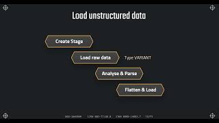 high level overview of the main steps and workflow in Snowflake Class 24