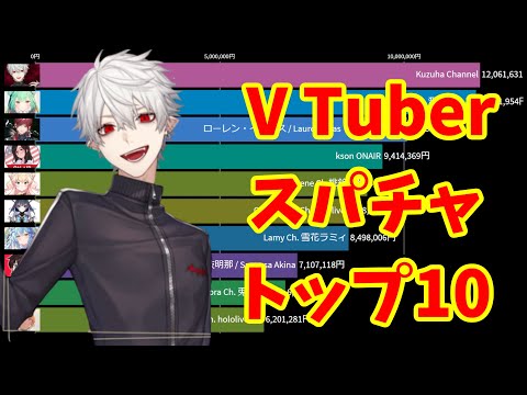 【TOP10】VTuberスパチャ金額ランキング【2021年9月】【スーパーチャット】【葛葉】【潤羽るしあ】【ローレン・イロアス】【ホロライブ】【にじさんじ】【superchats】
