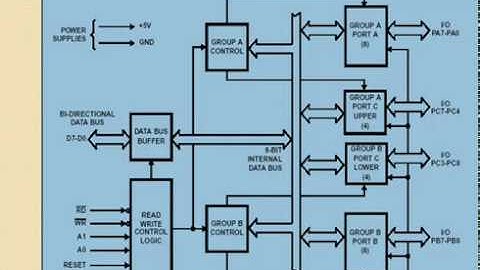 Unit 5 Basics of 8255 PPI Part 1
