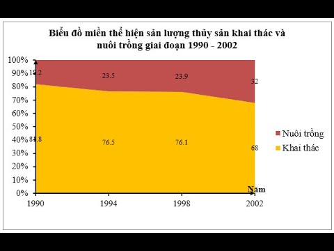 Cách Vẽ Biểu Đồ Miền - Youtube