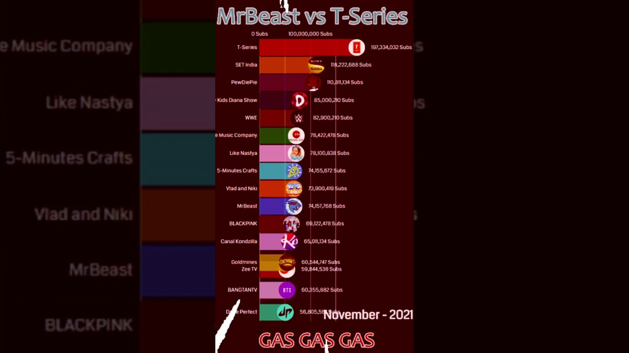 mrbeast vs t series gas gas gas meme