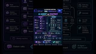 AI Interview Question #04 - AI Agent vs Chatbot