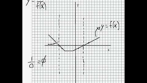 Graphing Reciprocal Functions: Quick Explanation - Part 2