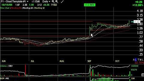 Chart of the Day - Harry Boxer, TheTechTrader.com