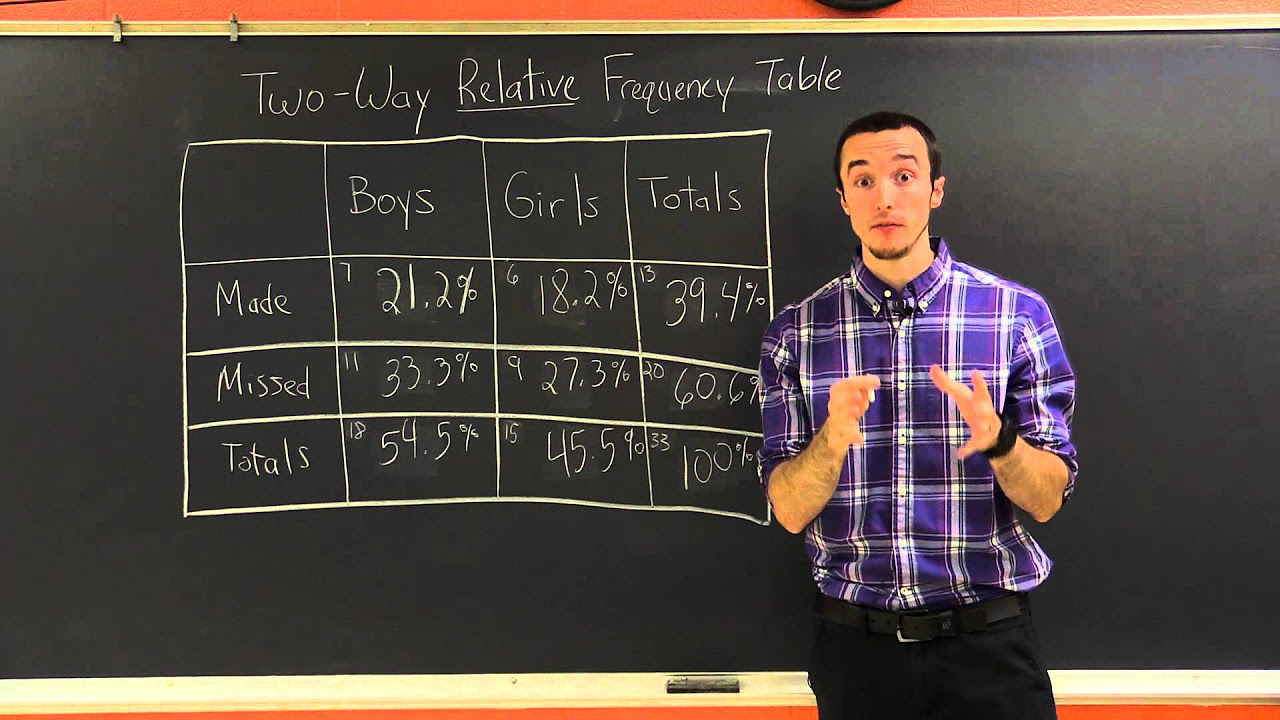 Joint, Marginal, and Conditional Relative Frequency | Milanese Math Tutorials