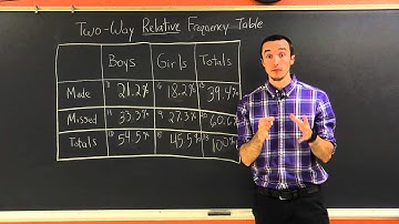 Joint, Marginal, and Conditional Relative Frequency | Milanese Math Tutorials