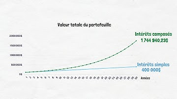 Comment fonctionne les intérêts composés en 3 minutes.