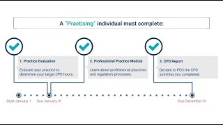 PEAK - Elements for Practising Individuals