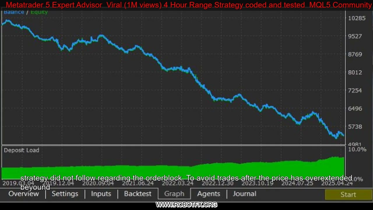 Metatrader 5 Expert Advisor  Viral (1M views) 4 Hour Range Strategy coded and tested  MQL5