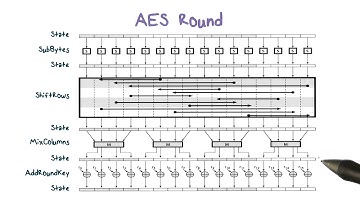AES Round