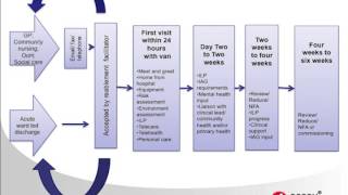 Reablement -- offering an outcome based solution benefitting individuals