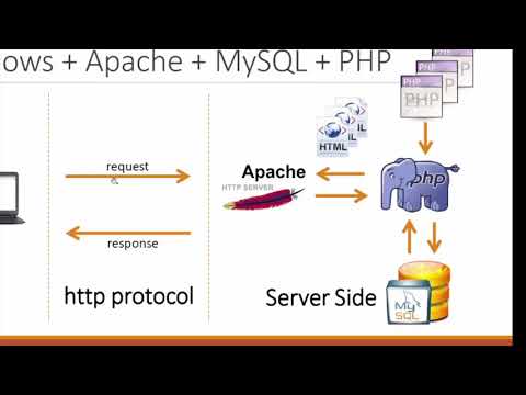 【105 2PHP程式設計】PHP Lecture 02   了解 Apache、PHP 和 MySQL 如何運作