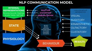 NLP Communication Model | Learn about Neuro-Linguistic Programming