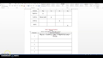 Writing Molecular Equations for Single Replacement Reactions