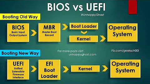 Чем отличается UEFI от BIOS? Полезные FiшКi