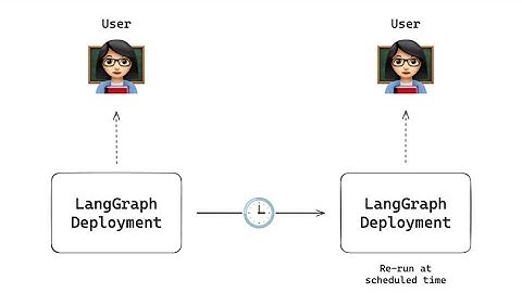 Scheduled Tasks in LangGraph