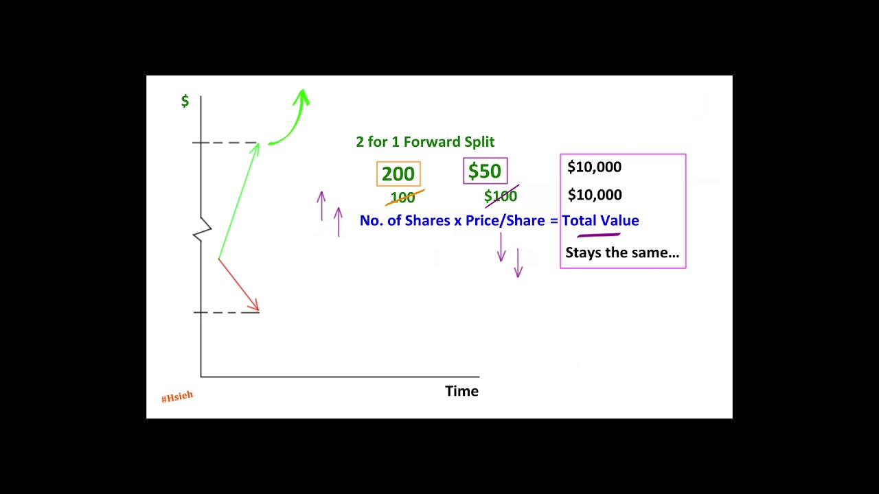 Reverse Stock Splits Lets Do The Math Youtube 