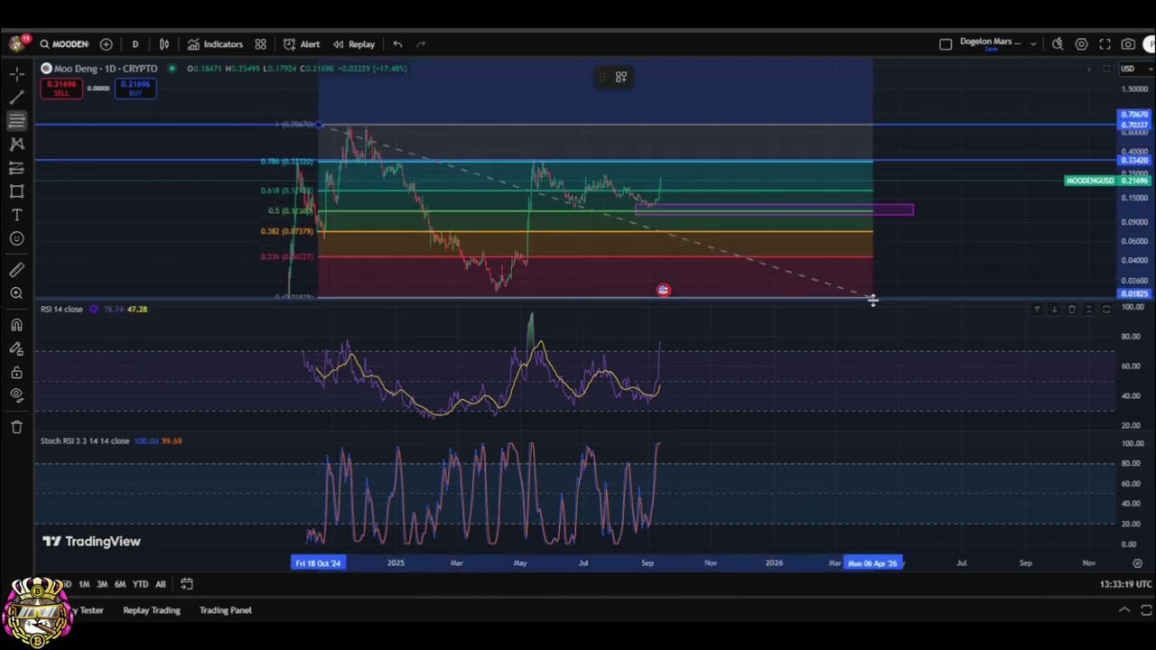 MooDeng: $6.00 Analysis Update! Big Price Move 