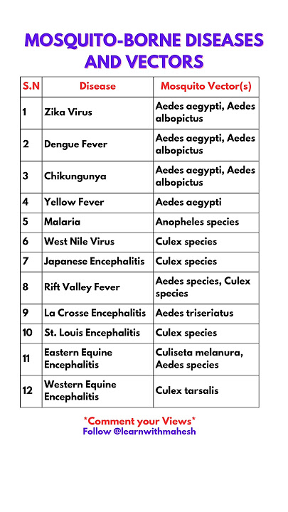 Mosquito-Borne Diseases and Vectors #disease #health