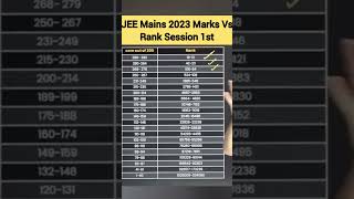 JEE Mains excepted Marks Vs Rank ||Marks vs Percentile  #jeemains2024 #marksvsrankjee2024