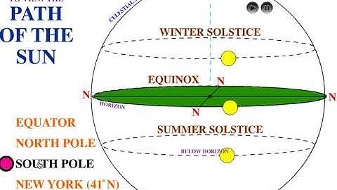 Suns Path Latitude Animation
