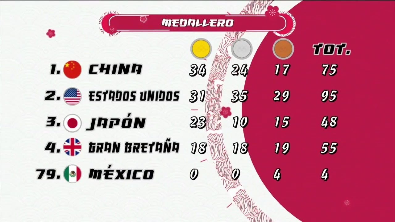 China resguarda 34 medallas de oro en los olímpicos de Tokyo 2020 - YouTube