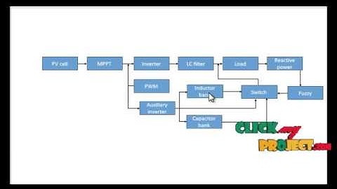 Final Year Projects 2015 | Reactive Power Capacity Enhancement of a PV-Grid System