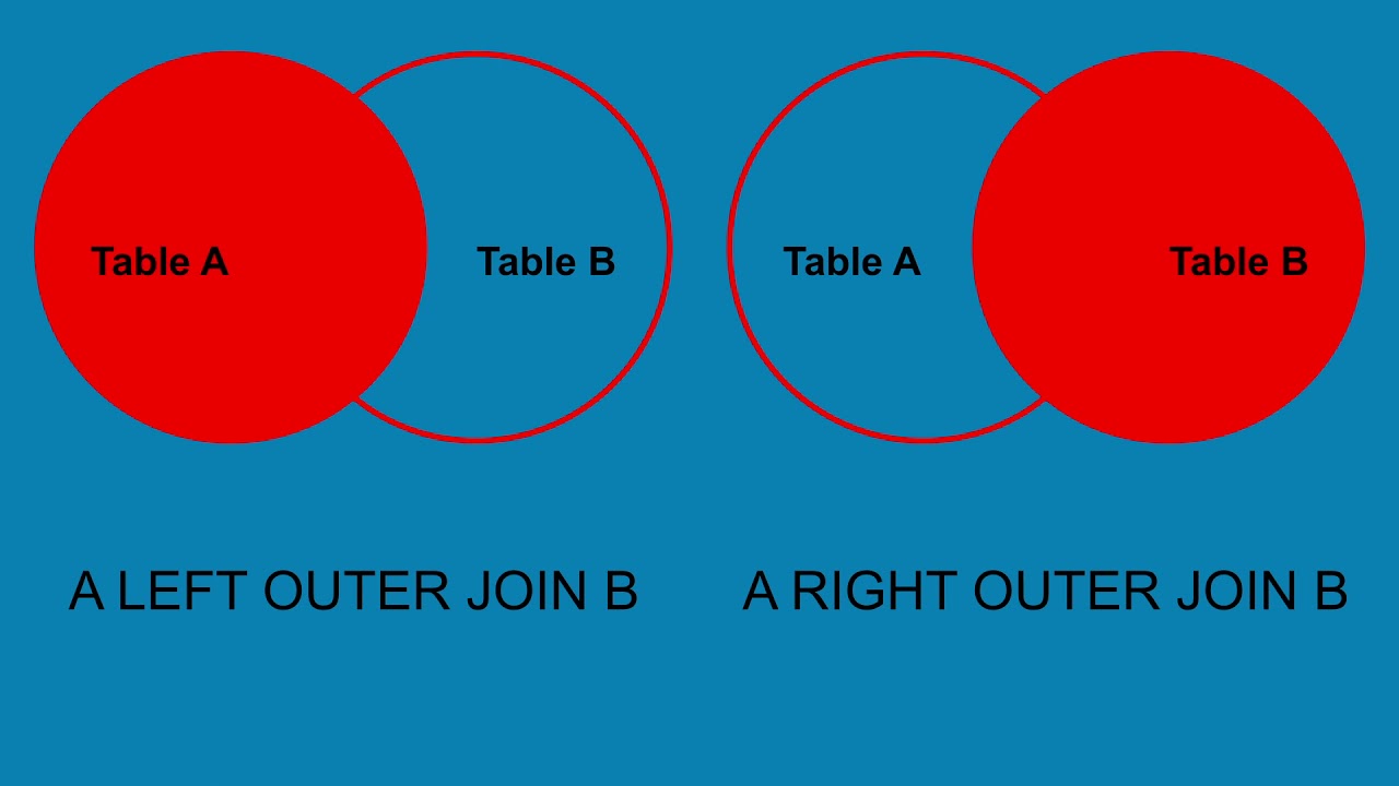 Venn Diagrams Are Wrong For Representing Sql Joins!!!