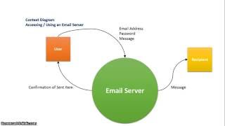 Context Diagram: Email
