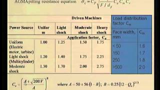 Surface Fatigue of Spur Gears