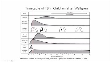 TB 101 2023 Series: Session 5 - Testing and Treatment of LTBI in Children