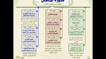 خرائط ذهنية لتبسيط فهم معاني سور القرآن «سورة الأنفال»