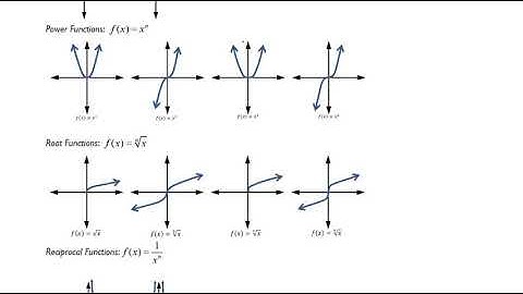 Function Transformations Part 2 - Basic Function Shapes