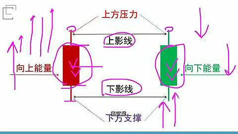 01：纏論初級《基本元素：K線》 - 天天要聞