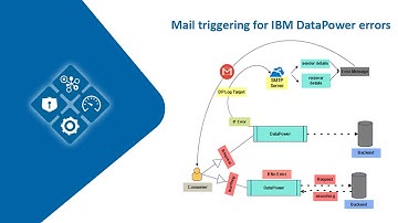 What is the process of mail triggering when IBM DataPower errors occur?