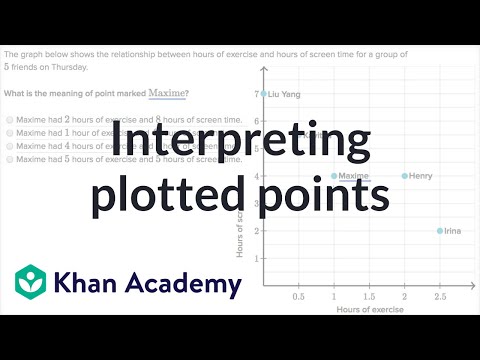 Interpreting Plotted Points