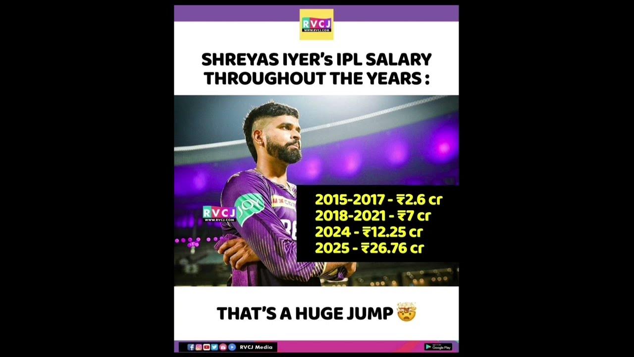 Shreyas Iyer ipl salary over the years ipl2025auction cricketnews shreyasiyer YouTube