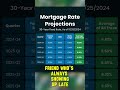 When Will Mortgage Rates Come Down? #mortgagerates #marketupdate #holiday #realestate #realtor