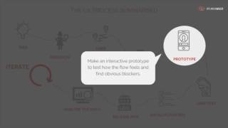 UX Design Process Explained