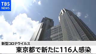 【速報】東京 新たに１１６人の感染発表