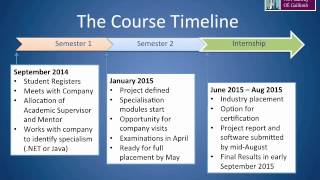 Higher Diploma in Software Design & Development - Industry Stream (2014-15 Applications)