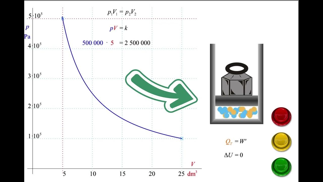 Изопроцестер. Изотермиялық процесс. Термодинамикалық параметрлер ...