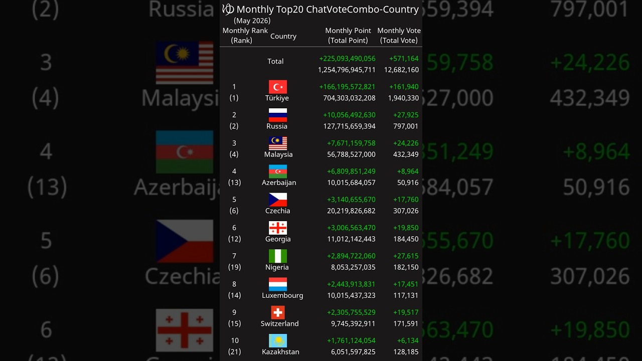 [Monthly] Top20 ChatVoteCombo-Country May 2026