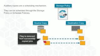Commvault Simpana v11 -  Auxilary Copy