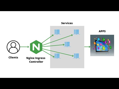 Setup Nginx Ingress Controller with Helm Chart on EKS Cluster.