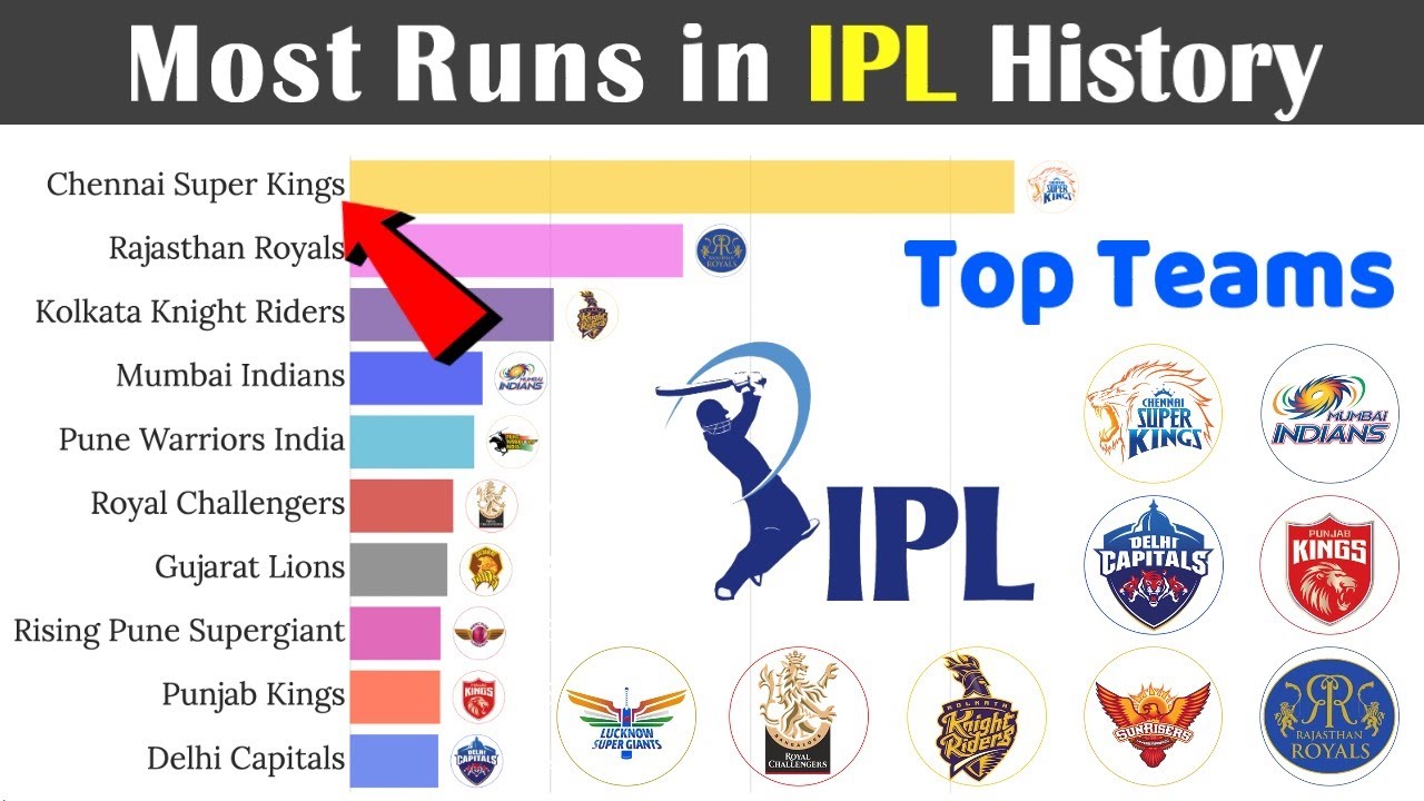 Top 10 Teams with Most Runs in IPL History 2008 2022 YouTube