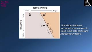 How Do Rocks Melt? (Chapter 5 - Section 5.5)