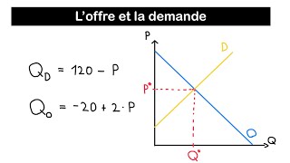 Understanding Supply and Demand | Microeconomics