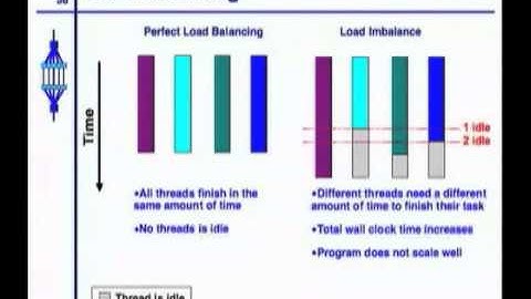 An Introduction To Parallel Programming  4: Parallel Programming Basics