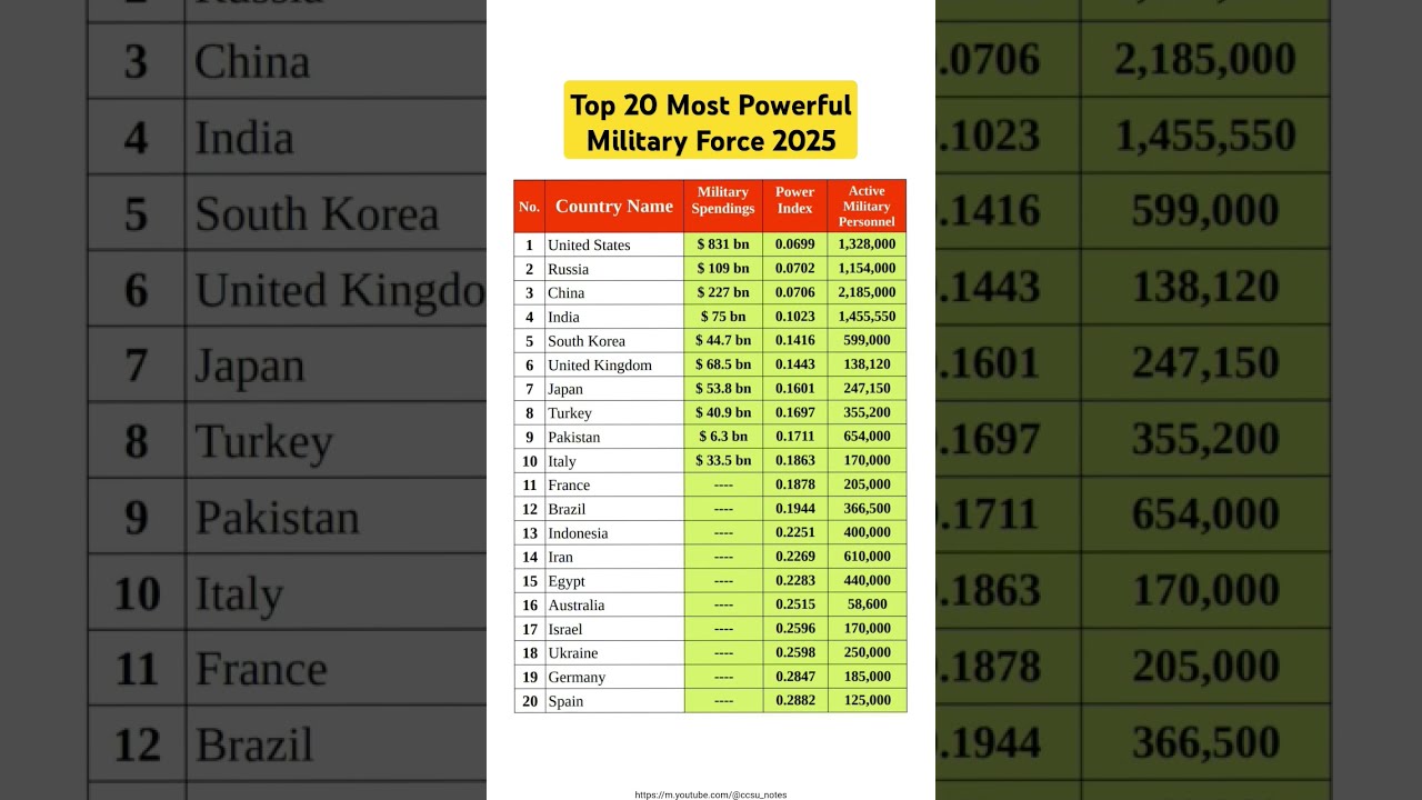 List Of The Top 20 Countries With Most Powerful Military Defensepolicy Defence Army